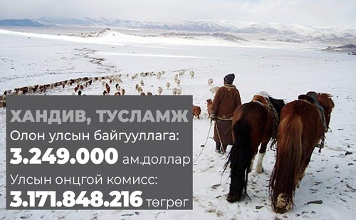 Малчдад 710 мянган төгрөгийг бэлнээр олгож байна